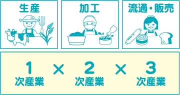 6次産業化をご存知ですか？