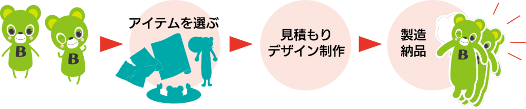 オリジナルノベルティの製造フロー