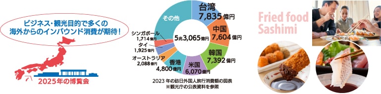 ビジネス・観光目的で多くの海外からのインバウンド消費が期待できます
