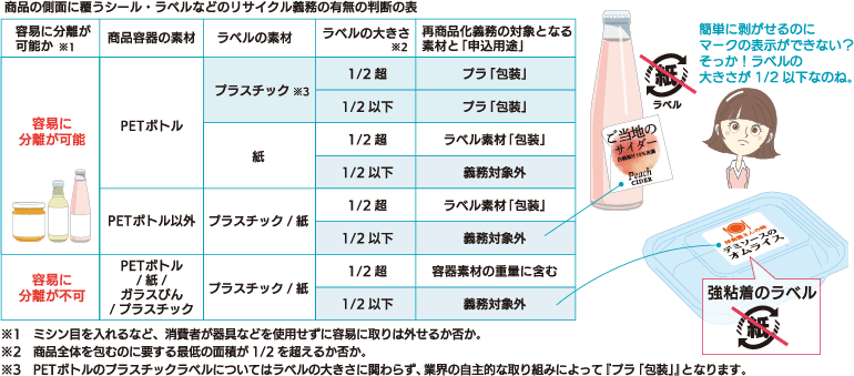 商品の側面に覆うシール・ラベルなどのリサイクル義務の有無の判断の表