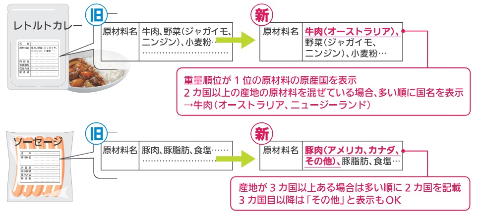 すべての加工食品で重量1位の原材料の産地を多い順に表示した例