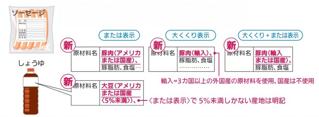 輸入品の「大括り表示」の例