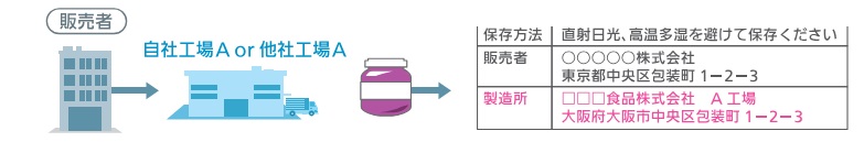 1か所で製造している場合の記載例