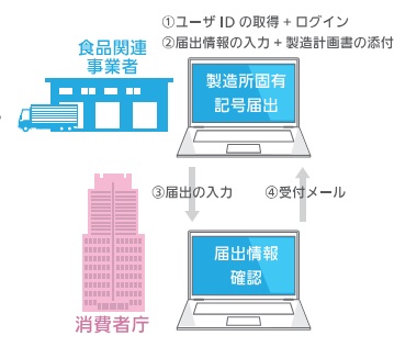 製造所固有記号の届出がオンラインで手続き可能に