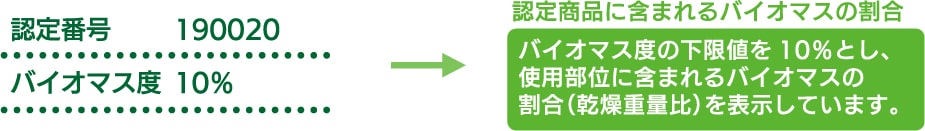 認証番号とバイオマス度