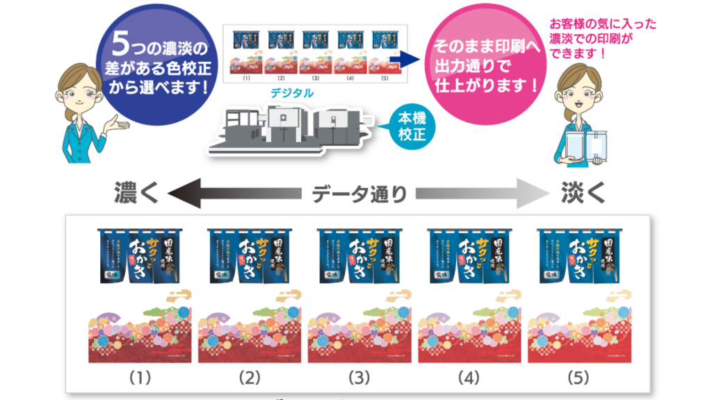 デジタルフィルム印刷の色校正