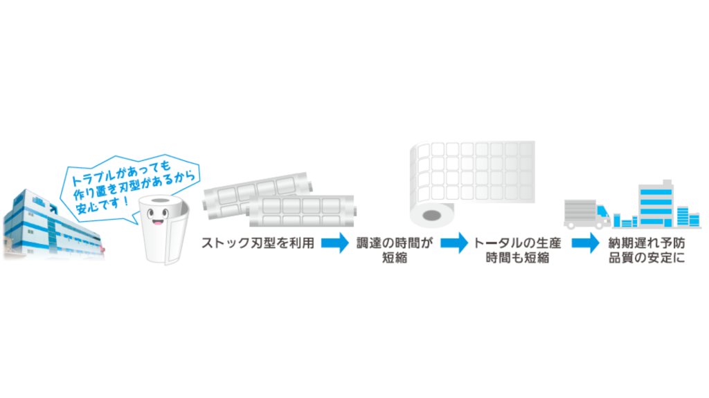 納期遅れの予防・品質の安定