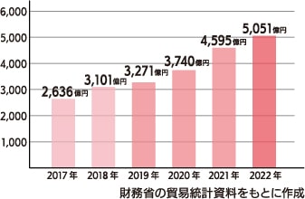 加工食品の輸出額(棒グラフ)