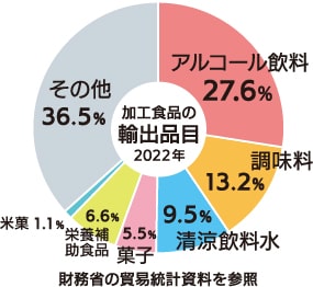 2022年の輸出額上位(円グラフ)
