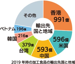 2019年輸出先国と地域(円グラフ)