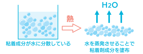 エマルション系粘着剤の特長