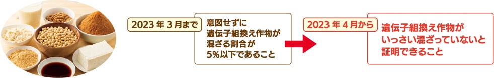 2023年4月から「遺伝子組換え作物がいっさい混ざっていないと証明できること」に変更になっています