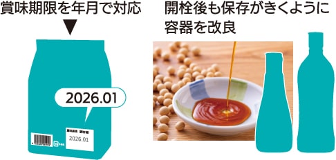 賞味期限が1年以上ある調味料などは年月まで含めて表示、開封後も保存がきくよう容器を見直す取り組みもあります
