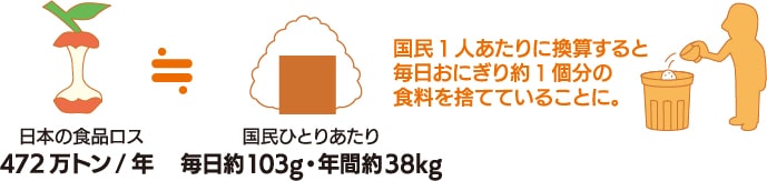 日本のは年間およそ472万トン以上食料が廃棄されており、国民1人あたりに換算すると毎日おにぎり約1個分の食料を捨てていることになる
