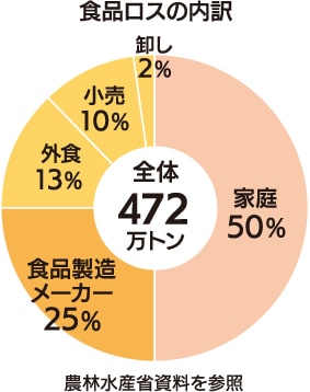 食品ロスの内訳の円グラフ