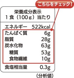 栄養成分表示から、食品に含まれているたんぱく質・脂質・炭水化物・糖質・食物繊維などをチェックしましょう。