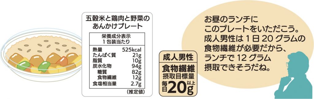 1日に必要な食物繊維を十分に摂取するため、栄養成分表をもとに食品を選びましょう。