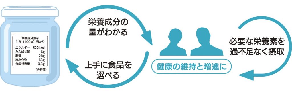 栄養成分表示から栄養成分の量を確認しながら食品を選ぶことで、健康の維持と増進に繋がります