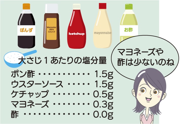 普段使用する調味料に含まれる食塩量を確認してみましょう。