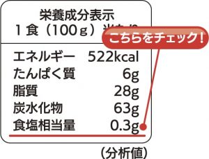 栄養成分表示から、食品の食塩量をチェックしましょう。