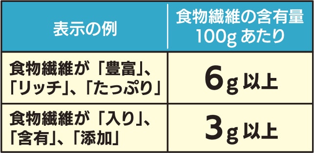 栄養強調表示のテーブル表