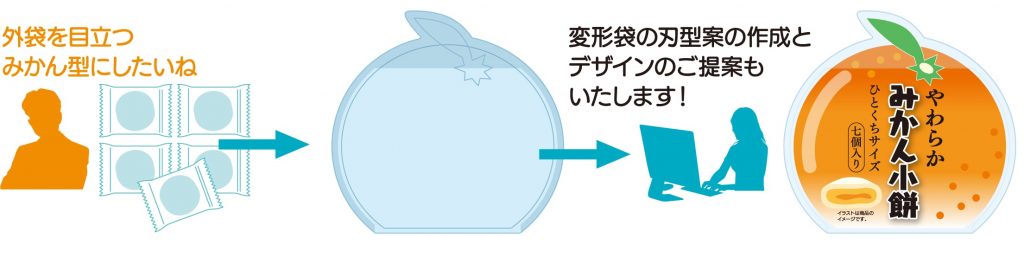 変形袋の刃型案の作成とデザインのご提案もいたします！